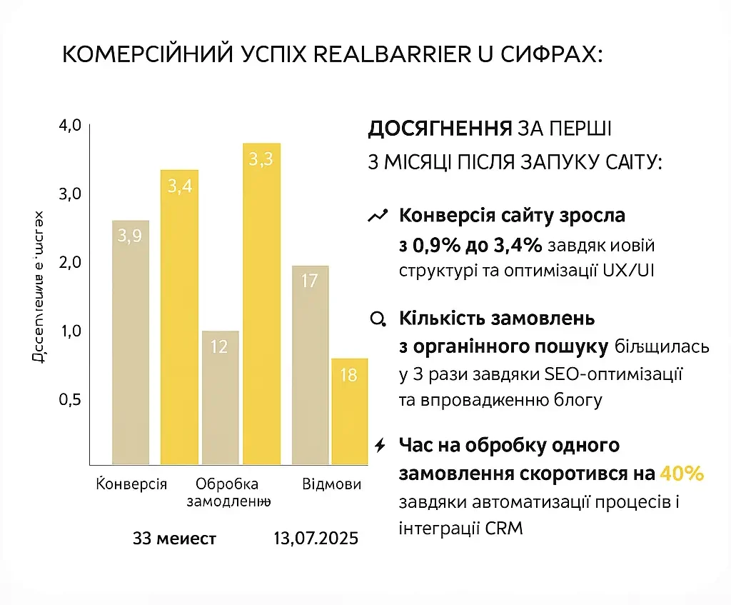 Результат розробки сайту на WooCommerce, SEO-оптимізація, UI/UX-дизайн
