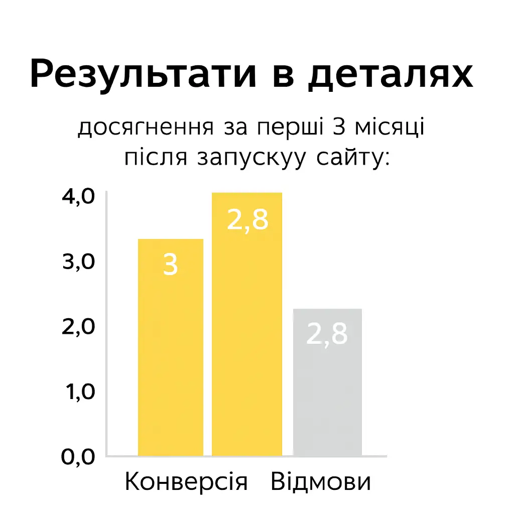 Результати розробки проекту в деталях