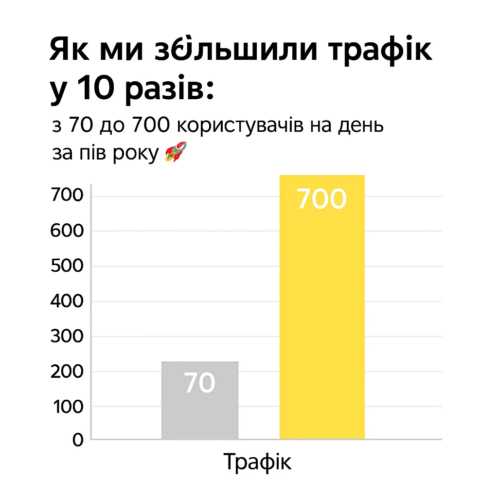 Результат: трафік зріс у 10 разів за пів року!