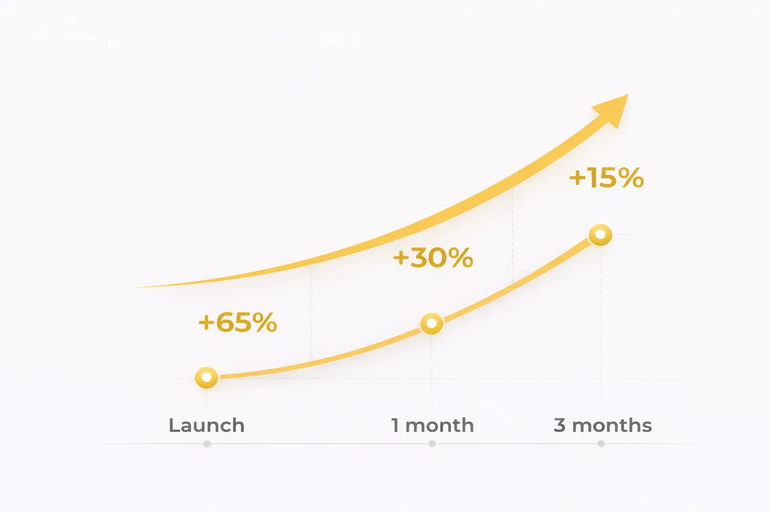 +90% increase in online sales after launching the flower online store | developed by Kliox Studio