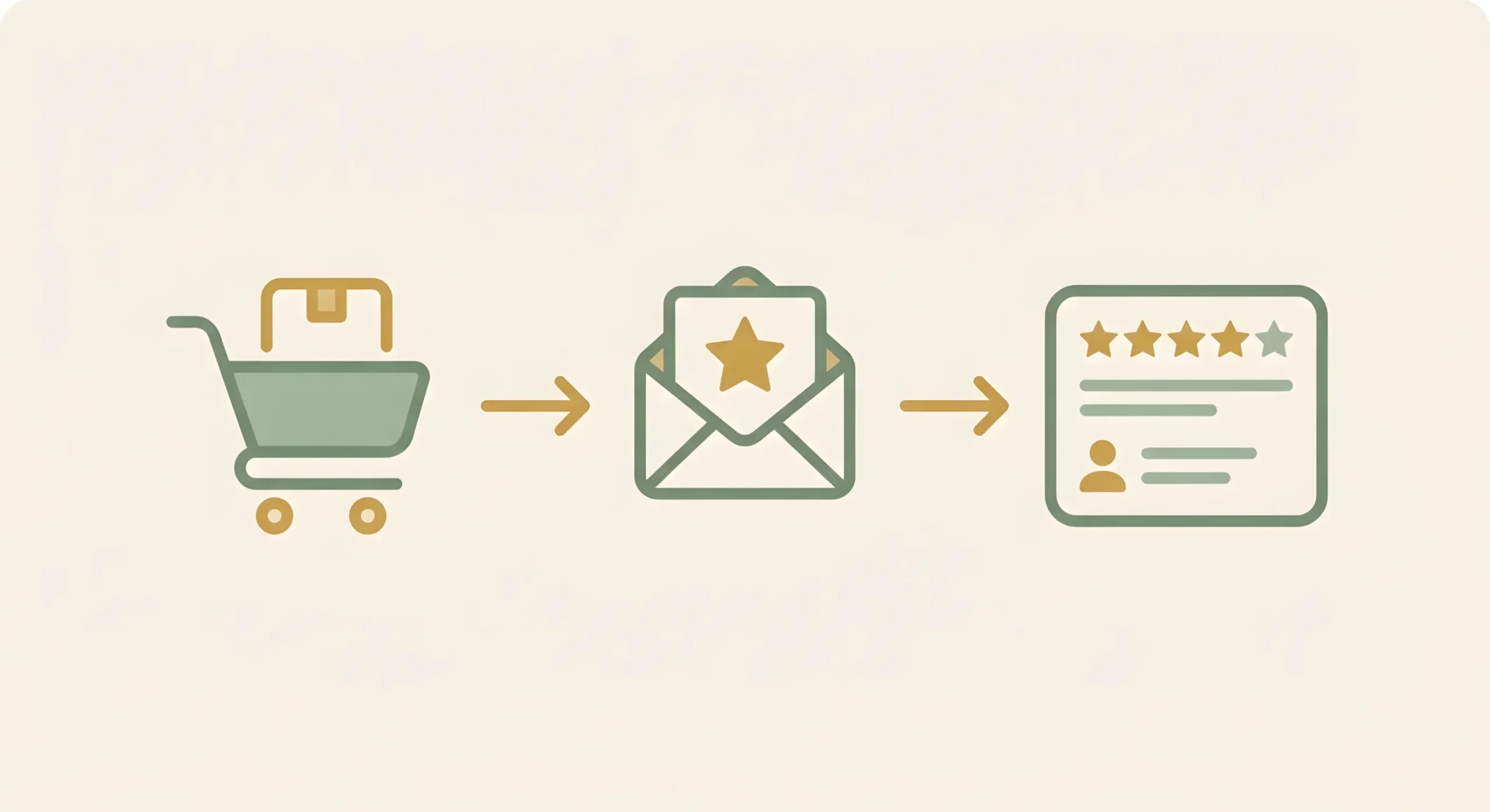 Автоматизированный запрос после покупки — ваш главный конвейер отзывов