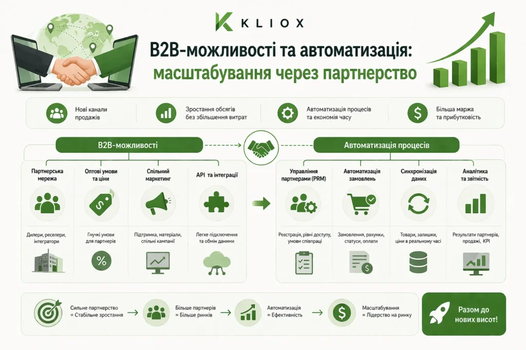B2B-можливості та автоматизація: масштабування через партнерство. Від компанії kliox