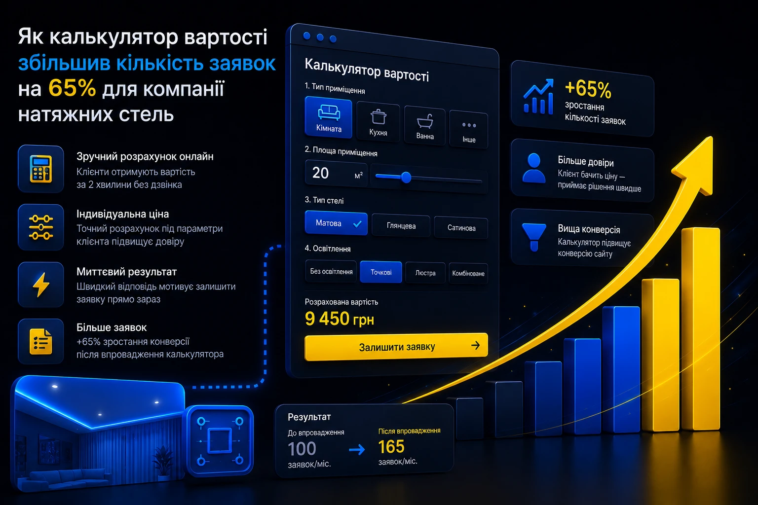 Як калькулятор вартості збільшив кількість заявок на 65% для компанії натяжних стель. Від компанії kliox