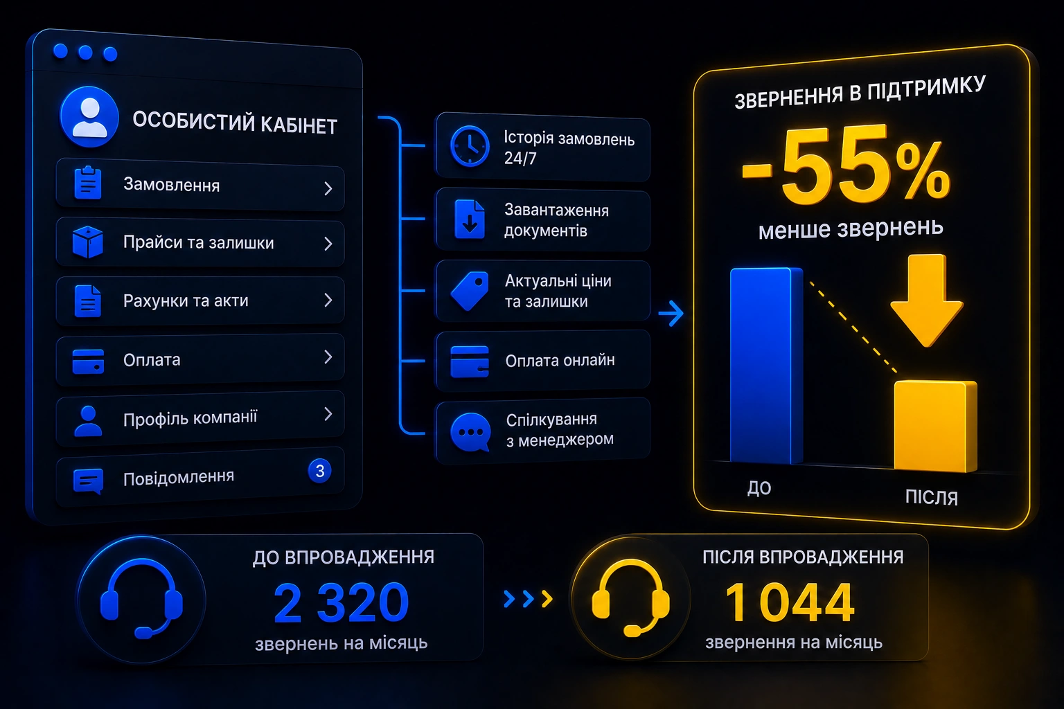 Як особистий кабінет скоротив звернення в підтримку на 55% для B2B-магазину. Від компанії kliox
