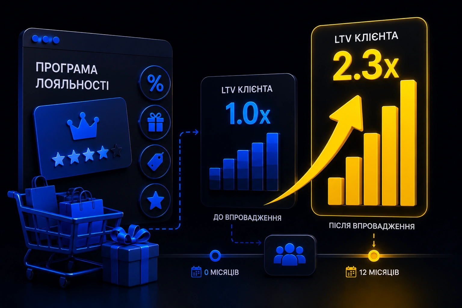 Як програма лояльності збільшила LTV клієнта в 2.3 рази за рік. Від компанії kliox