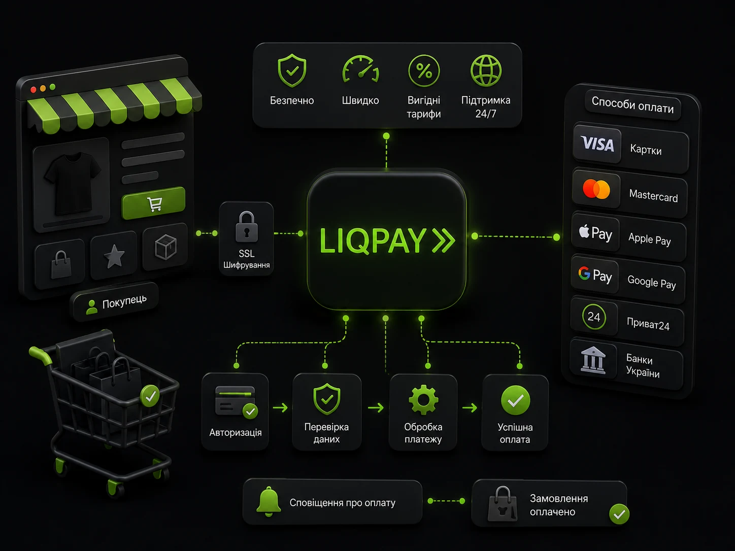 7 преимуществ подключения LiqPay от клиокс